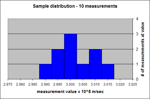 10 measurement histogram